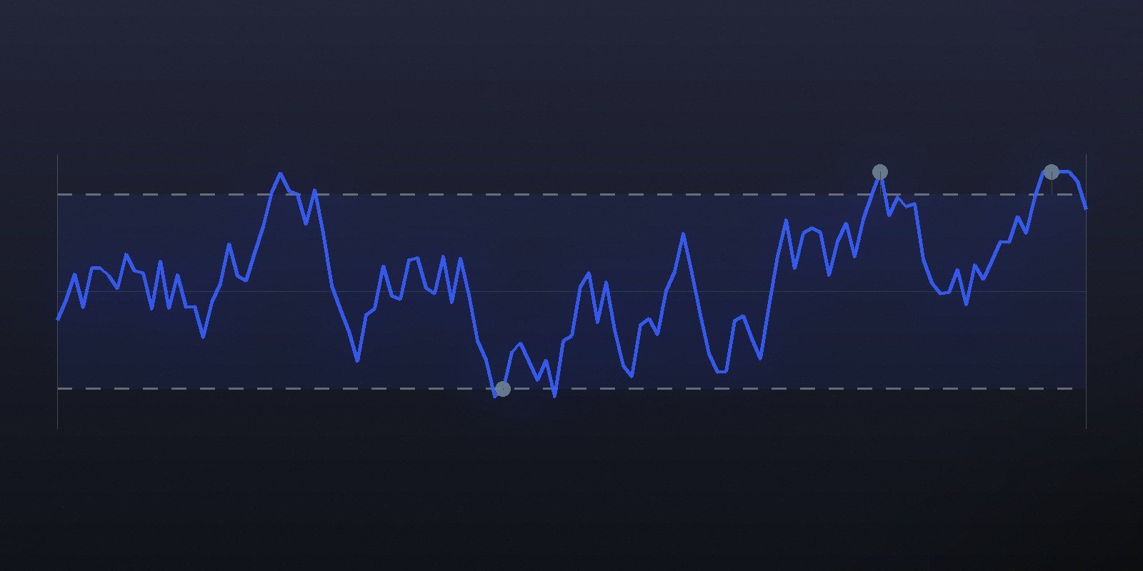 Abstract price line contained within an upper and a lower limit